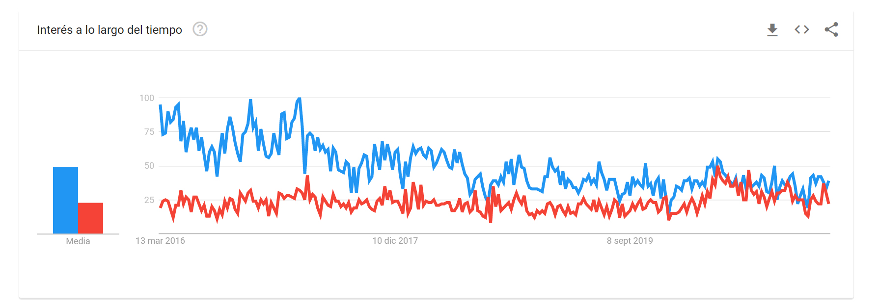 Gráfica comparativa prestashop y woocomerce , prestashop vs woocommerce